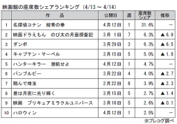 映画館の座席数シェアランキング(4月13～14日)