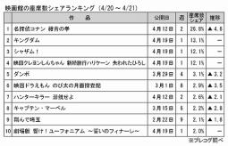 映画館の座席数シェアランキング(4月20～21日)