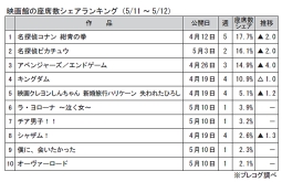 映画館の座席数シェアランキング(5月11～12日)