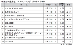 映画館の座席数シェアランキング(5月18～19日)