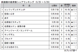 映画館の座席数シェアランキング(5月25～26日)