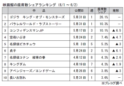 映画館の座席数シェアランキング(6月1～2日)