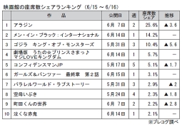 映画館の座席数シェアランキング(6月15～16日)