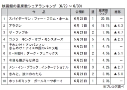 映画館の座席数シェアランキング(6月29～30日)