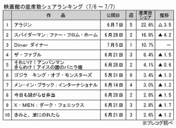 映画館の座席数シェアランキング(7月6～7日)