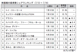 映画館の座席数シェアランキング(7月13～14日)