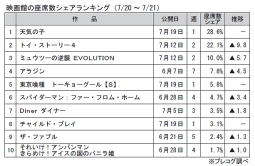 映画館の座席数シェアランキング(7月20～21日)