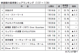 映画館の座席数シェアランキング(7月27～28日)