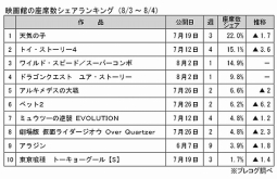 映画館の座席数シェアランキング(8月3～4日）