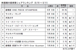 映画館の座席数シェアランキング(8月10～11日)