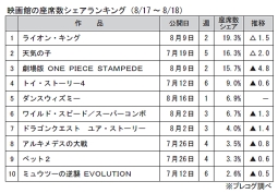 映画館の座席数シェアランキング(8月17～18日)