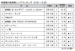 映画館の座席数シェアランキング(8月24～25日)