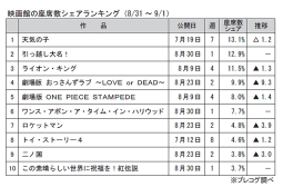 映画館の座席数シェアランキング(8月31日～9月1日)