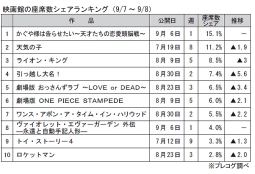 映画館の座席数シェアランキング(9月7～8日)