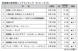 映画館の座席数シェアランキング(9月14～15日)