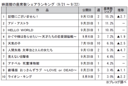 映画館の座席数シェアランキング(9月21～22日)