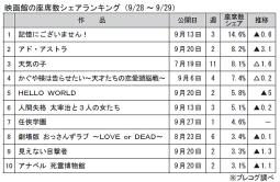 映画館の座席数シェアランキング(9月28～29日)