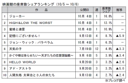 映画館の座席数シェアランキング(10月5～6日)