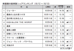 映画館の座席数シェアランキング(10月12～13日)