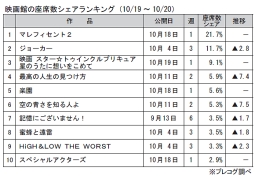 映画館の座席数シェアランキング(10月19～20日)