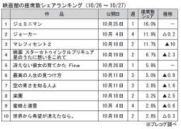 映画館の座席数シェアランキング(10月26～27日)