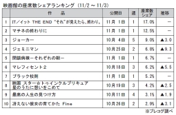 映画館の座席数シェアランキング(11月2～3日)