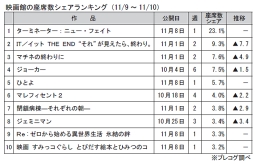 映画館の座席数シェアランキング(11月9～10日)