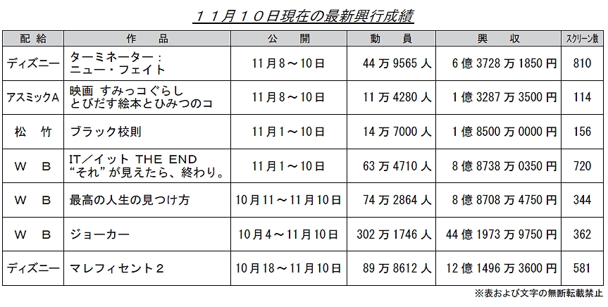 興行収入を見守るスレ3447 	YouTube動画>1本 ->画像>18枚 