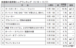 映画館の座席数シェアランキング(11月16～17日)