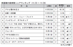 映画館の座席数シェアランキング(11月23～24日)