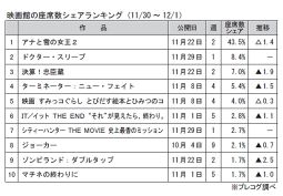 映画館の座席数シェアランキング(11月30日～12月１日)