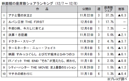 映画館の座席数シェアランキング(12月7～8日)