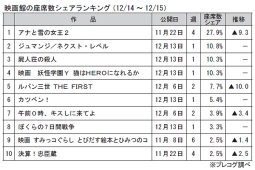 映画館の座席数シェアランキング(12月14～15日)