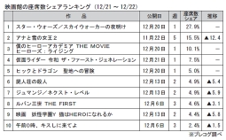 映画館の座席数シェアランキング(12月21～22日)