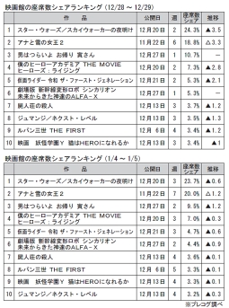 映画館の座席数シェアランキング(12月28日～1月5日)