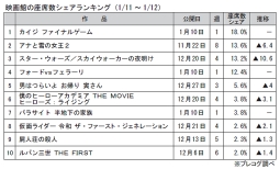 映画館の座席数シェアランキング(1月11～12日)