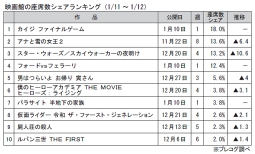 映画館の座席数シェアランキング(1月11～12日)