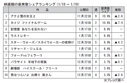 映画館の座席数シェアランキング(1月18～19日)