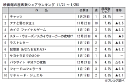 映画館の座席数シェアランキング(1月25～26日)