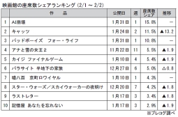 映画館の座席数シェアランキング(2月1～2日)