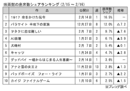 映画館の座席数シェアランキング(2月15～16日）