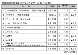 映画館の座席数シェアランキング(2月22～23日）