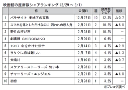 映画館の座席数シェアランキング(2月29日～3月1日)