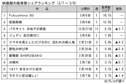 映画館の座席数シェアランキング(3月7～8日)