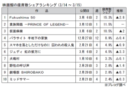 映画館の座席数シェアランキング(3月14～15日)