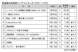 映画館の座席数シェアランキング(3月21~22日)