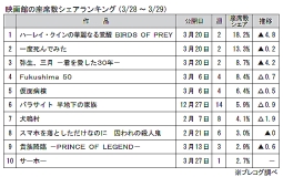 映画館の座席数シェアランキング(3月28～29日)