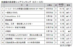 映画館の座席数シェアランキング(4月4～5日)