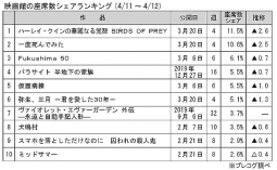 映画館の座席数シェアランキング(4月11～12日)