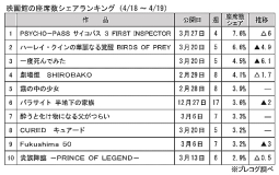 映画館の座席数シェアランキング(4月18～19日)